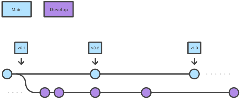 Gitflow develop branch