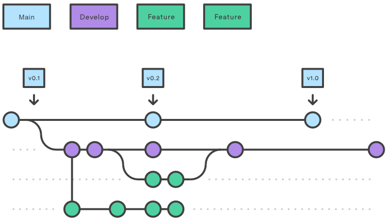 Gitflow feature branches