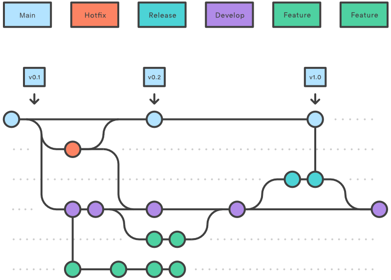 Gitflow hotfix branch