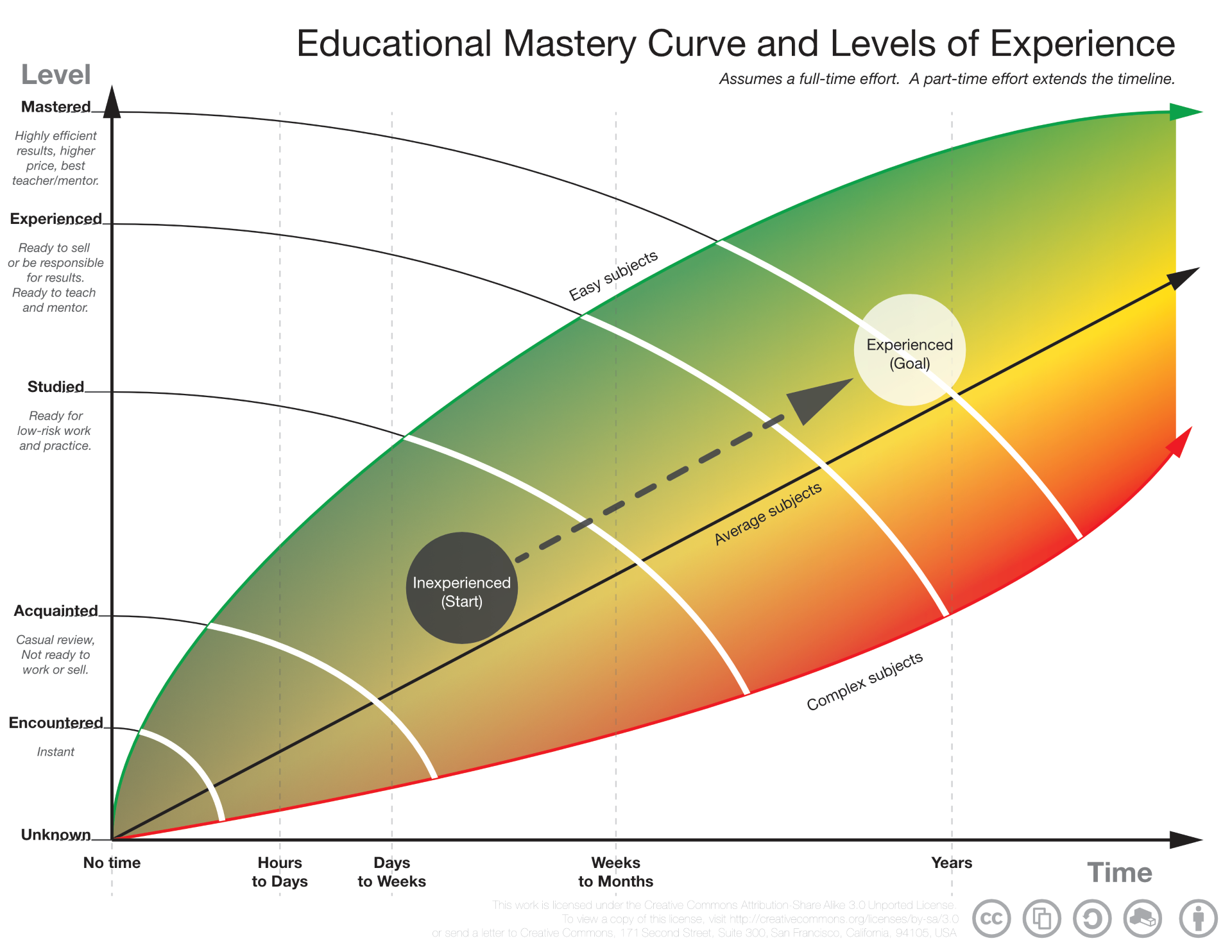 Educational Mastery Curve Diagram