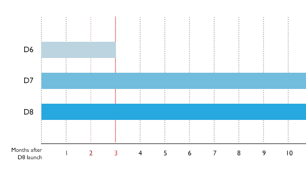 Drupal 6, 7, and 8 timeline