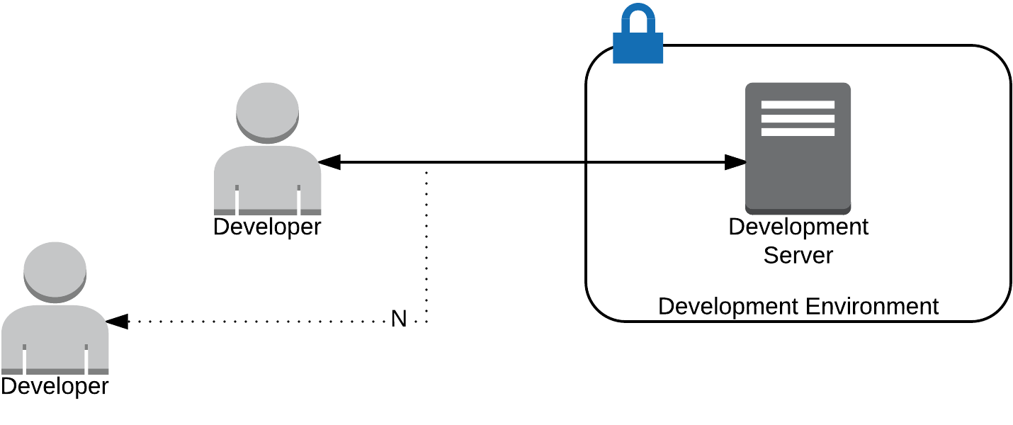 Development environment